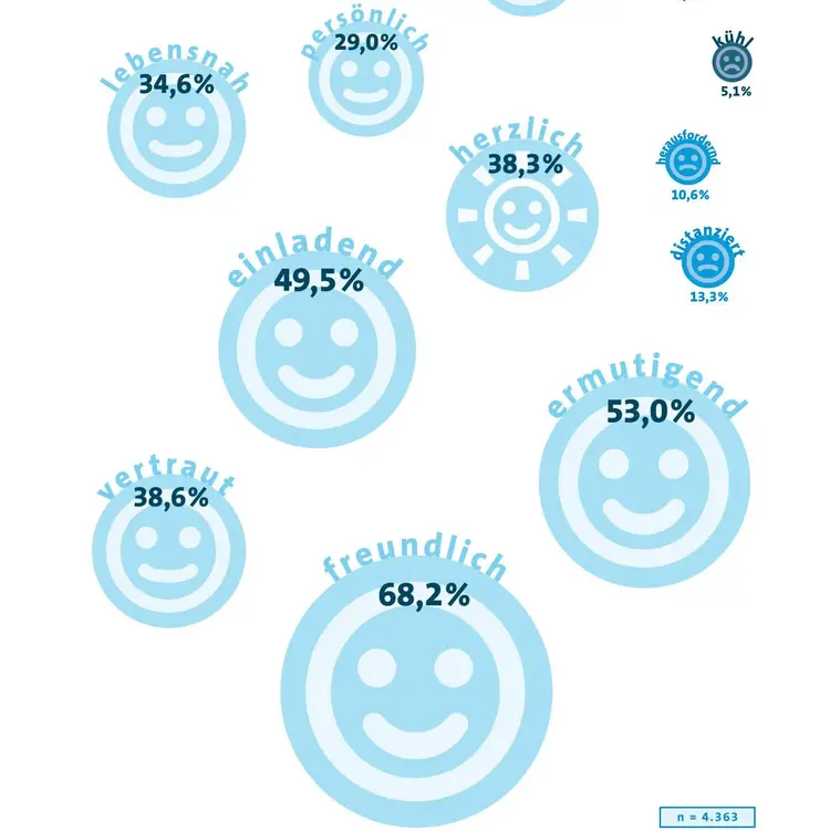Die Online-Gottesdienste der vergangenen Monate wurden von den Teilnehmern der Studie weitgehend positiv empfunden.