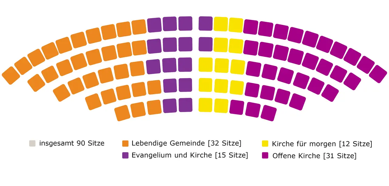 Sitzverteilung 16. Landessynode ab Sommer 2022