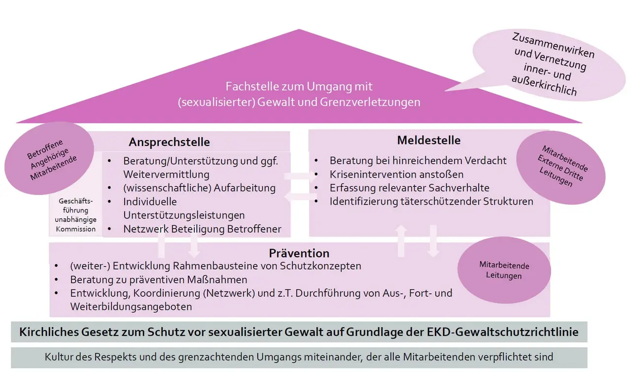 Grafik Fachstelle zum Umgang mit (sexualisierter) Gewalt und Grenzverletzungen Aufbau und Struktur der Fachstelle zum Umgang mit
(sexualisierter) Gewalt und Grenzverletzungen.