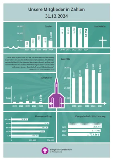 Unsere Mitglieder in Zahlen (31.12.2024)