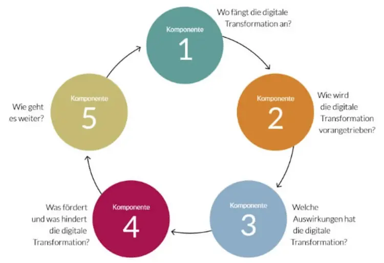Abbildung 4: Kernkomponenten der digitalen Transformation