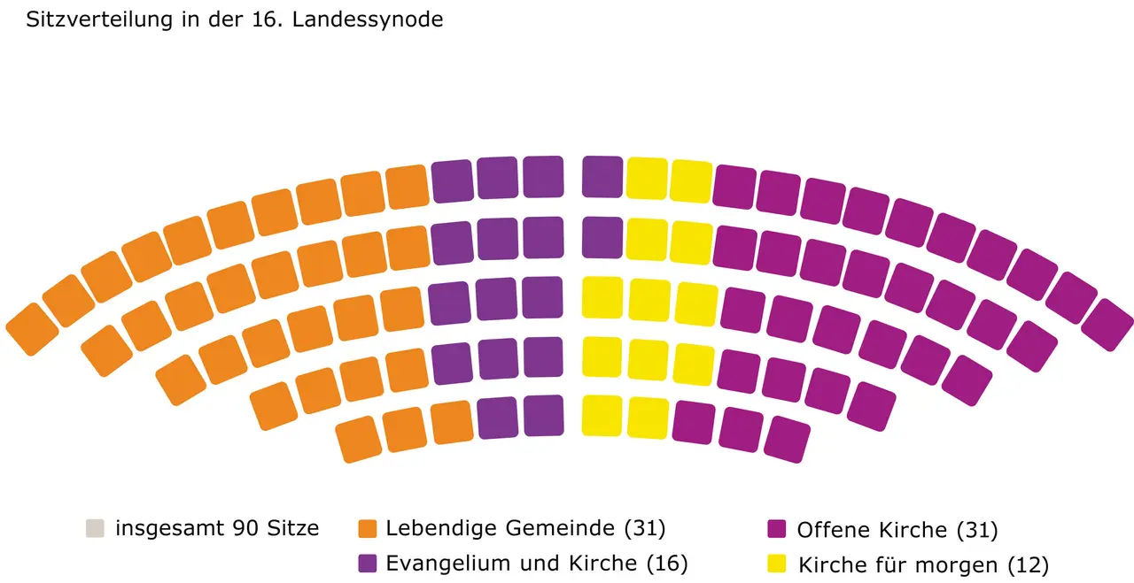 So wird die Sitzverteilung in der neuen Landessynode aussehen. Noch nicht enthalten sind die von der Synode noch hinzuwählbaren Experten.