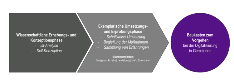 Zwei Phasen im Projekt auf dem Weg zum Baukasten