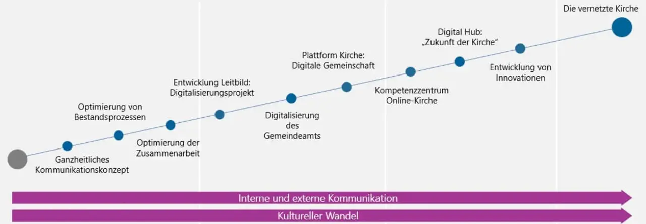 Digitale Roadmap der Evangelischen Landeskirche in Württemberg