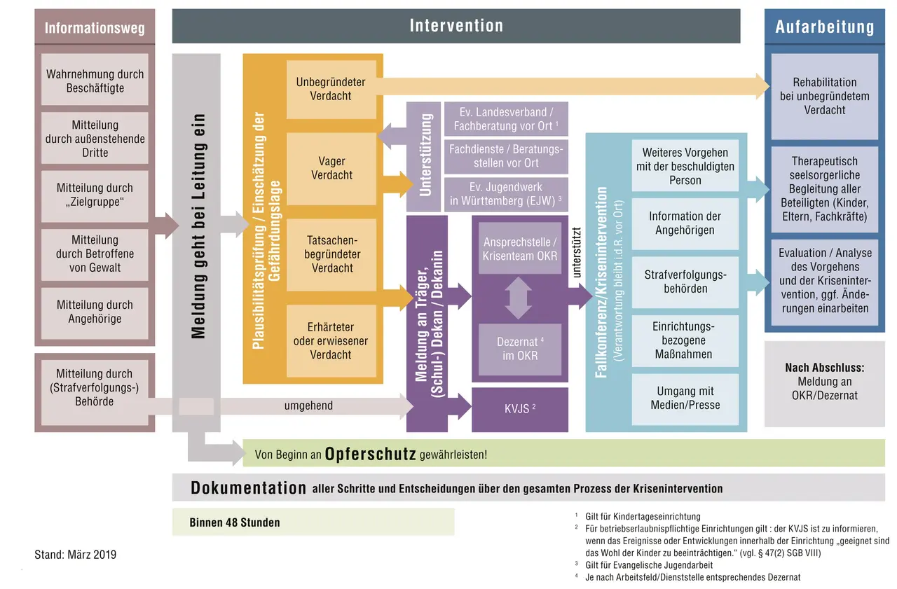Interventionsplan Landeskirche - Sexualisierte Gewalt Ein Überblick über das Interventionskonzept der württembergischen Landeskirche.