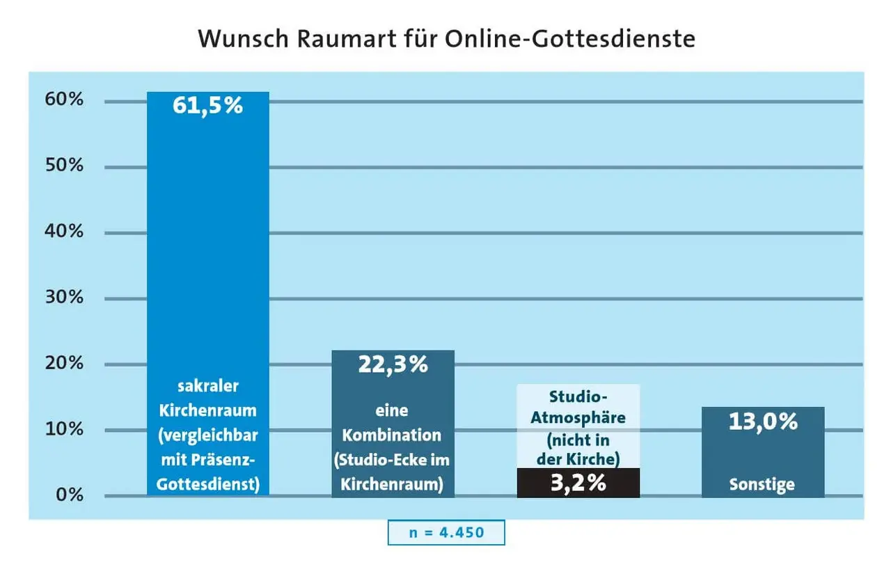 Neues Format, aber klassische Umgebung: Der sakrale Kirchenraum ist auch bei Online-Gottesdienste gefragt.