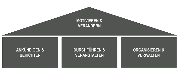 Das Modell „Haus“ mit vier Kategorien anhand von relevanten Bereichen einer Gemeinde